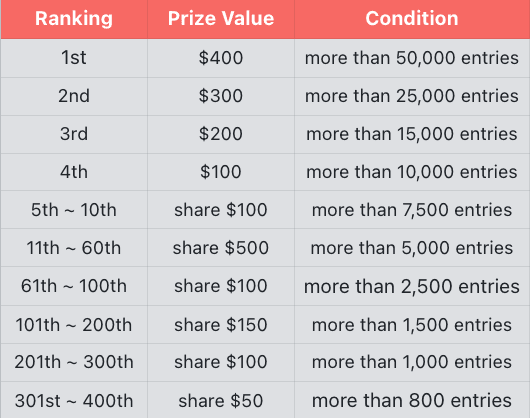 Gate.io Community Invitation Contest: Invite Friends to Share $2000 Valued GMT3L Airdrop!