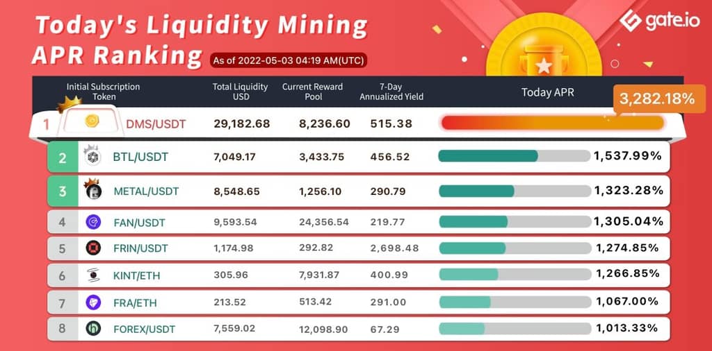 Gate.io Has Launched A New Version Of Liquidity Mining Pool Bonus For RDN，NBOT，KZEN，SSX（Automated Market Maker AMM）,With The Current Annual Yield Up to 3,282.18%