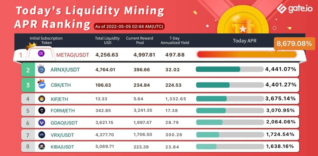 Gate.io Has Launched A New Version Of Liquidity Mining Pool Bonus For AFC, AAG（Automated Market Maker AMM）, With The Current Annual Yield Up to 8,679.08%​