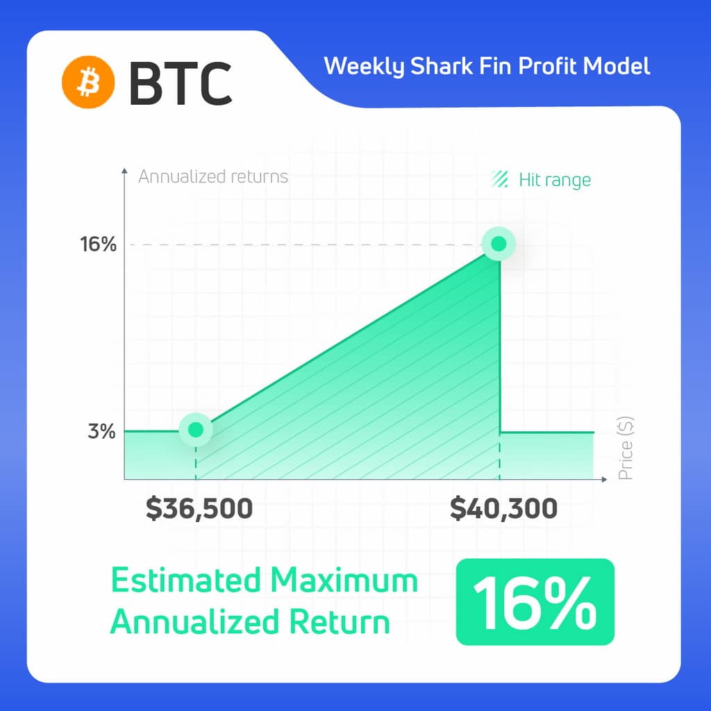 Gate.io Structured Products Launches “Weekly SharkFin BTC 7-Day No.67”, Estimated Reward of 3%-16% P.A.