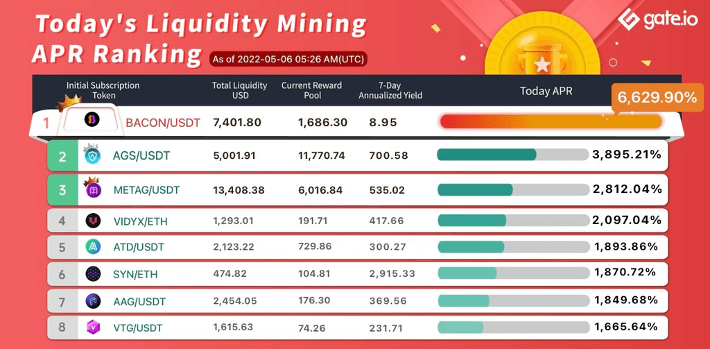 Gate.io Has Launched A New Version Of Liquidity Mining Pool Bonus For VTG（Automated Market Maker AMM）, With The Current Annual Yield Up to 6,629.90%​