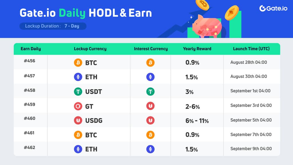 Gate.io Daily HODL ＆ Earn BTC No.456: Earn up to 0.9% APR