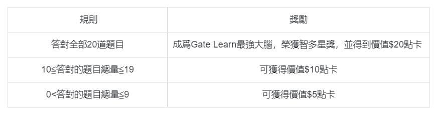 Gate.io慶祝ETH昇級活動，$20,000獎金等你領